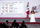PRESIDENTA CLAUDIA SHEINBAUM DESTACA REGISTRO DE 22.5 MILLONES DE EMPLEOS AFILIADOS AL IMSS, LA CIFRA MÁS ALTA PARA UN MES DE FEBRERO; SE CREARON 157 MIL 882 NUEVOS PUESTOS