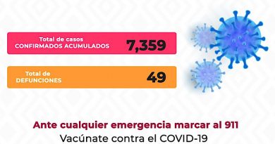 Registra SSO 383 casos nuevos confirmados de COVID-19