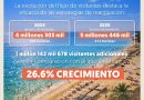 Acapulco lidera la recuperación turística nacional; crece 26.6% la llegada de visitantes durante 2025