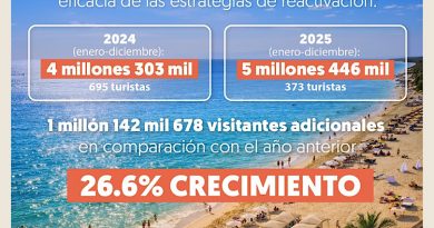 Acapulco lidera la recuperación turística nacional; crece 26.6% la llegada de visitantes durante 2025