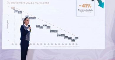 PRESIDENTA CLAUDIA SHEINBAUM RESALTA REDUCCIÓN ANUAL PRELIMINAR DE 45% EN HOMICIDIOS DOLOSOS, DE 2024 AL PRIMER TRIMESTRE DE 2026; ANUNCIA CREACIÓN DE LA ESCUELA PARA MANDOS