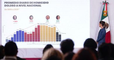 HONESTIDAD Y RESULTADOS: PRESIDENTA CLAUDIA SHEINBAUM DESTACA REDUCCIÓN DEL 49% EN HOMICIDIOS DOLOSOS, DE SEPTIEMBRE DE 2024 A MAYO DE 