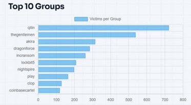 Los ataques de ransomware aumentan un 16% y apuntan a servicios empresariales, manufactura y tecnología