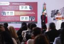 A UN AÑO Y NUEVE MESES DEL INICIO DE NUESTRO GOBIERNO, LOS HOMICIDIOS DOLOSOS DISMINUYERON 48%; REPRESENTA 41 CASOS MENOS CADA DÍA: PRESIDENTA CLAUDIA SHEINBAUM