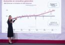 ES HISTÓRICO: PRESIDENTA CLAUDIA SHEINBAUM DESTACA INCREMENTO DE 60% EN CONSULTAS DE ESPECIALIDAD EN EL IMSS, ISSSTE E IMSS BIENESTAR, DE ENERO-JULIO DE 2022 AL MISMO PERIODO DE 2026
