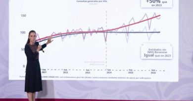 ES HISTÓRICO: PRESIDENTA CLAUDIA SHEINBAUM DESTACA INCREMENTO DE 60% EN CONSULTAS DE ESPECIALIDAD EN EL IMSS, ISSSTE E IMSS BIENESTAR, DE ENERO-JULIO DE 2022 AL MISMO PERIODO DE 2026